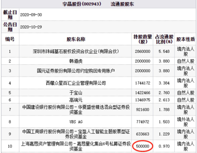 宇晶股份三跌停引發市場關注，百億私募嘉懇資產旗下基金持股何去何從？